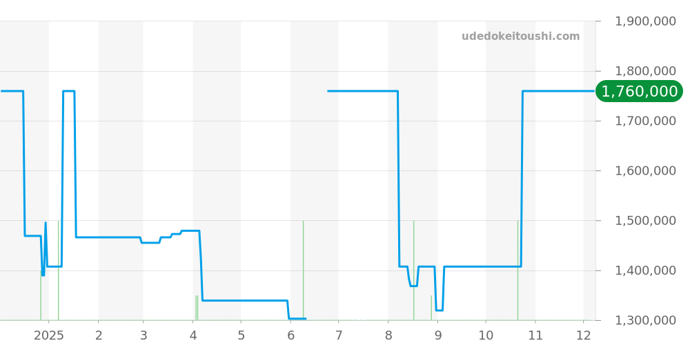 OCEAHR42ZZ001 - ハリーウィンストン オーシャン 価格・相場チャート(平均値, 1年)