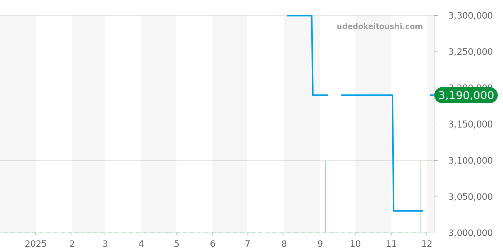 OCEAMP42RR001 - ハリーウィンストン オーシャン 価格・相場チャート(平均値, 1年)
