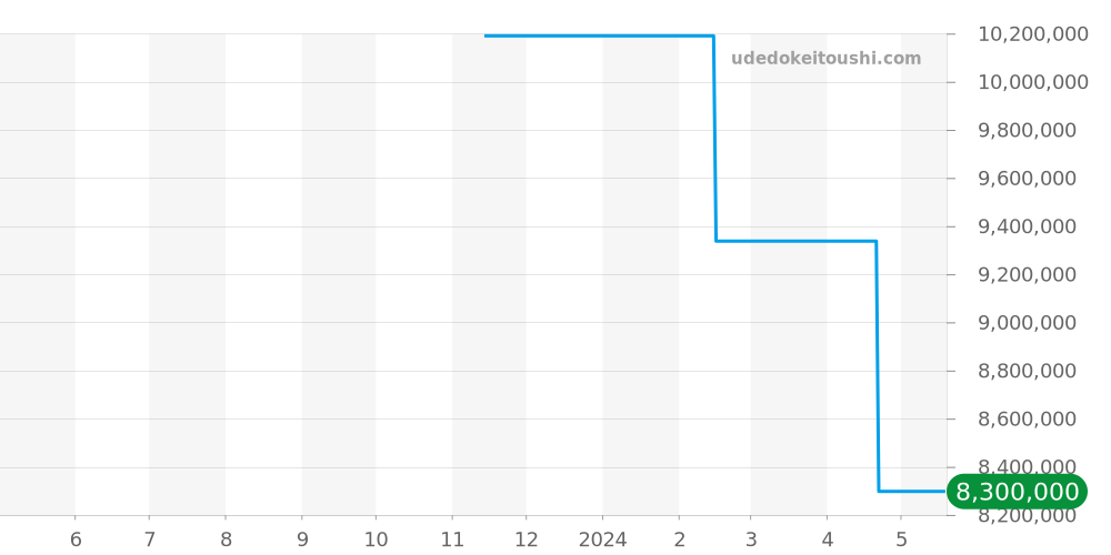 OCEAMP42RR002 - ハリーウィンストン オーシャン 価格・相場チャート(平均値, 1年)