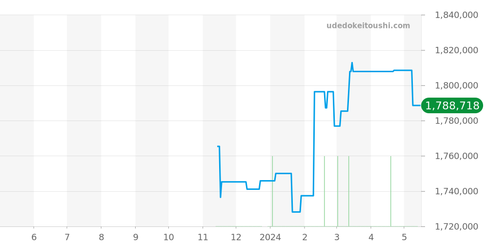 OCEAMP42ZZ001 - ハリーウィンストン オーシャン 価格・相場チャート(平均値, 1年)