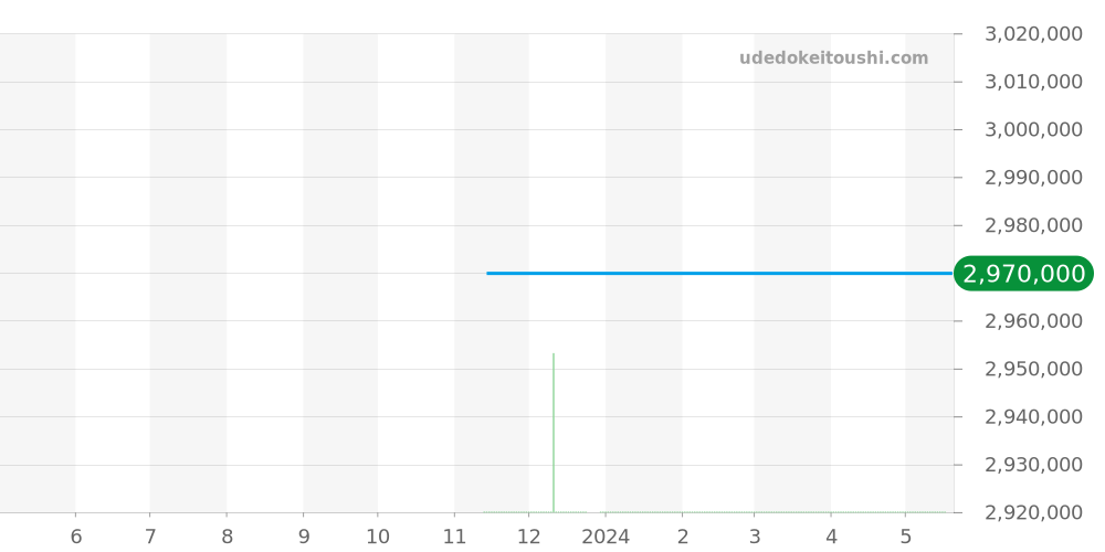 OCEAPC42WW001 - ハリーウィンストン オーシャン 価格・相場チャート(平均値, 1年)