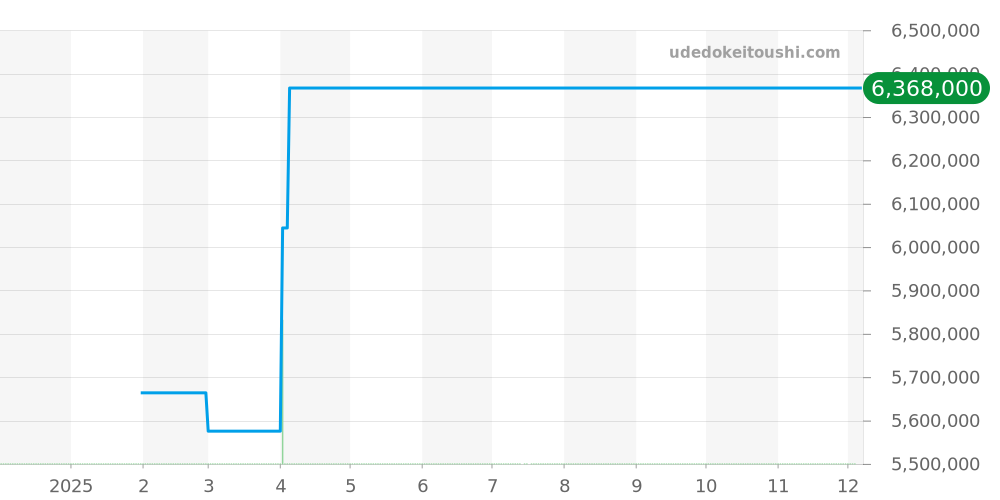 OCEAPC42WW002 - ハリーウィンストン オーシャン 価格・相場チャート(平均値, 1年)