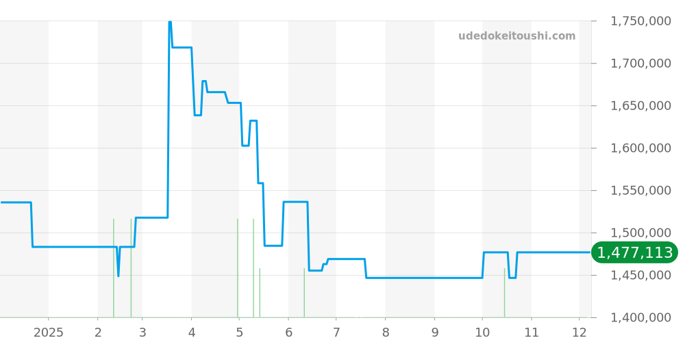 OCEARS42ZZ001 - ハリーウィンストン オーシャン 価格・相場チャート(平均値, 1年)