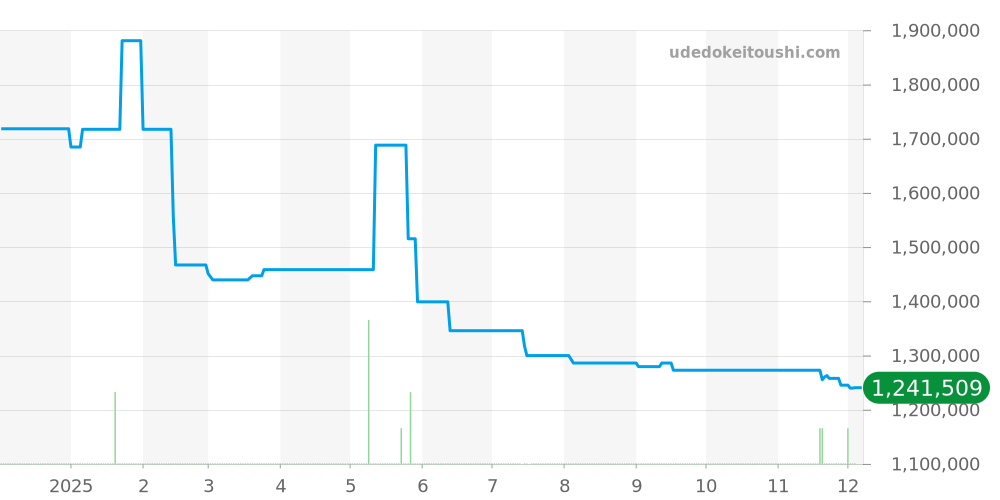 OCEASR42ZZ001 - ハリーウィンストン オーシャン 価格・相場チャート(平均値, 1年)