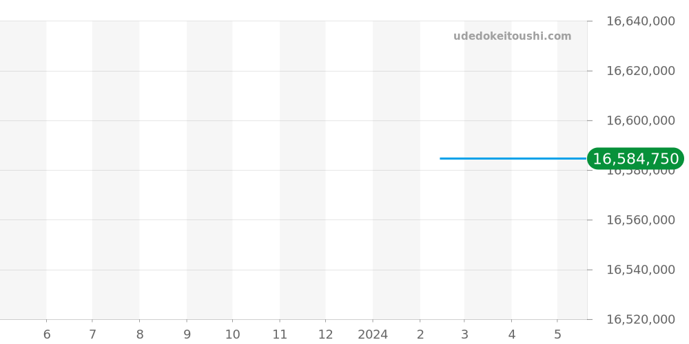 OCEMTJ45RR001 - ハリーウィンストン オーシャン 価格・相場チャート(平均値, 1年)