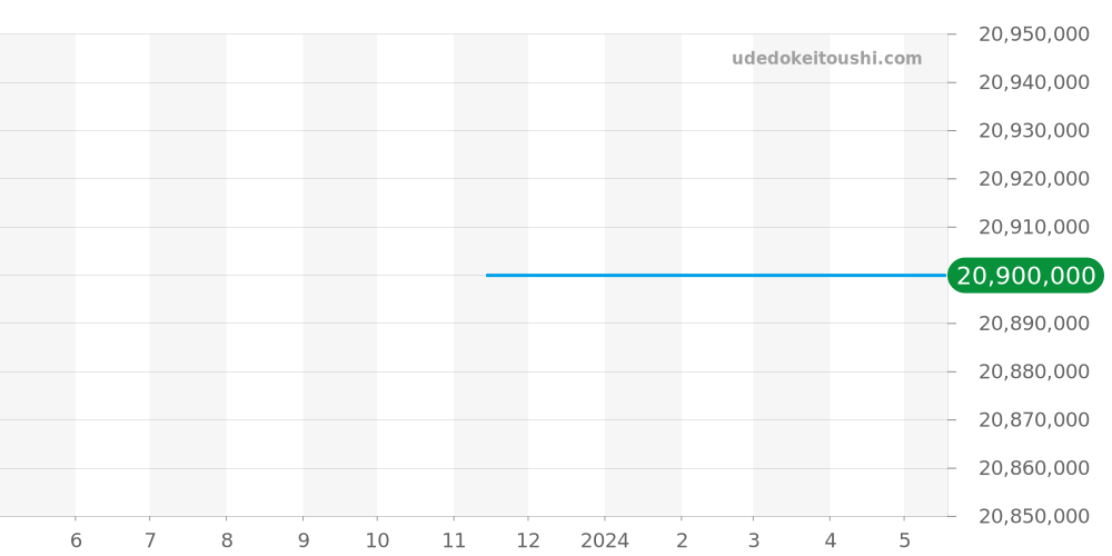 OCEMTJ45WW001 - ハリーウィンストン オーシャン 価格・相場チャート(平均値, 1年)