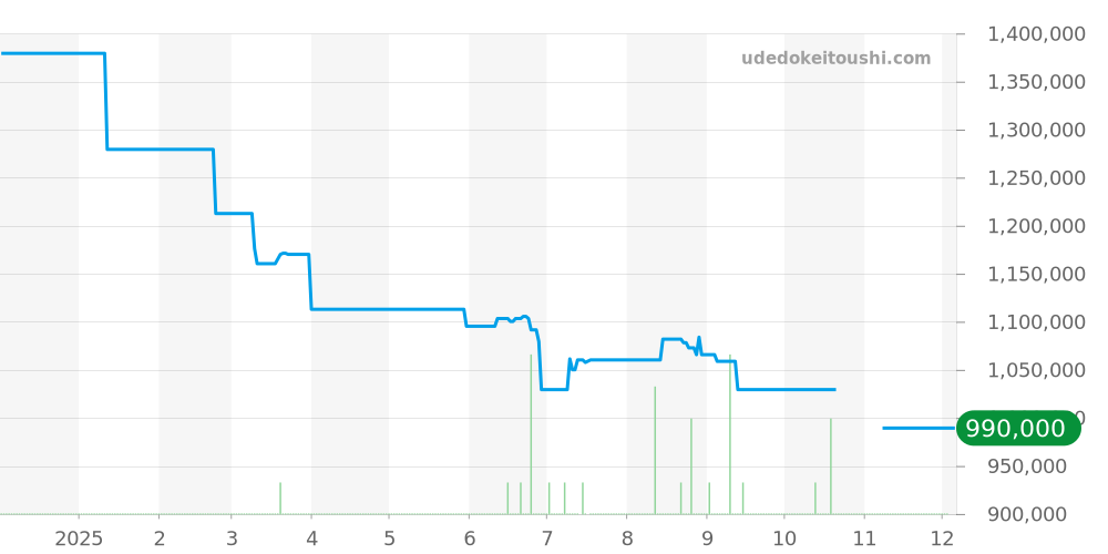 PRNQHM31RR001 - ハリーウィンストン プルミエール 価格・相場チャート(平均値, 1年)