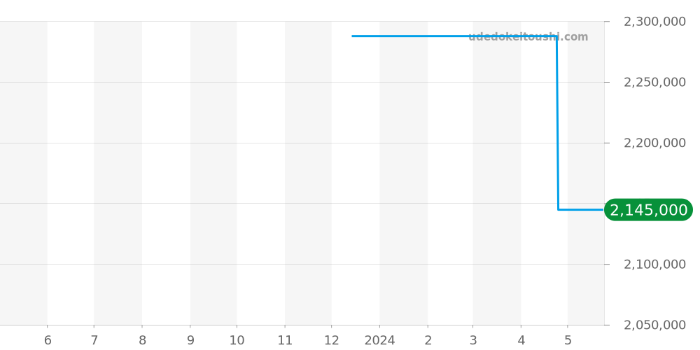 PRNQHM36WW006 - ハリーウィンストン プルミエール 価格・相場チャート(平均値, 1年)