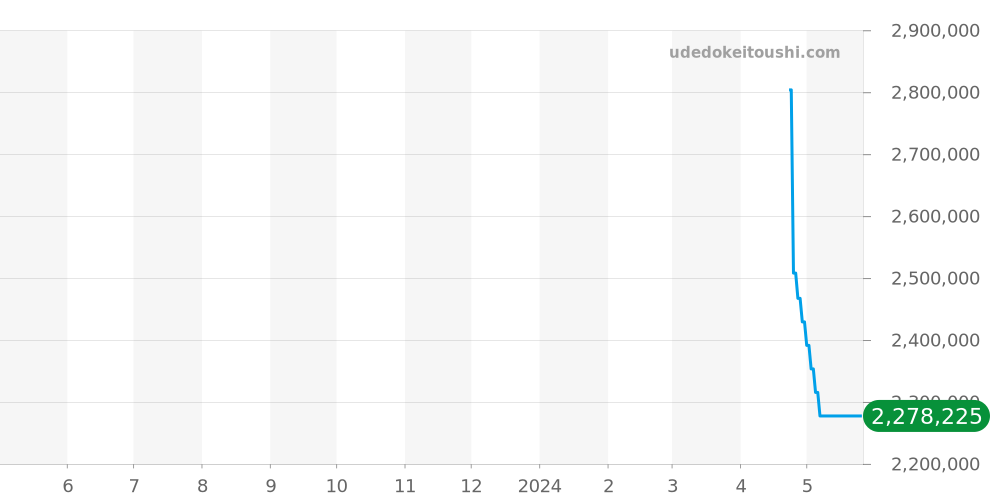PRNQMP36WW002 - ハリーウィンストン プルミエール 価格・相場チャート(平均値, 1年)