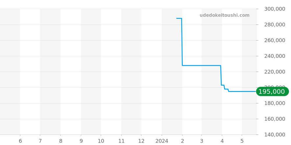 716L.490-3910 - ハンハルト  価格・相場チャート(平均値, 1年)