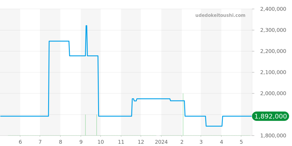 1578 - パテックフィリップ カラトラバ 価格・相場チャート(平均値, 1年)