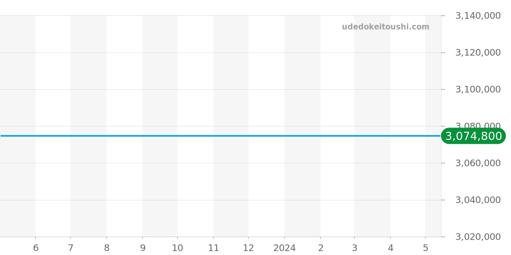 1589 - パテックフィリップ カラトラバ 価格・相場チャート(平均値, 1年)