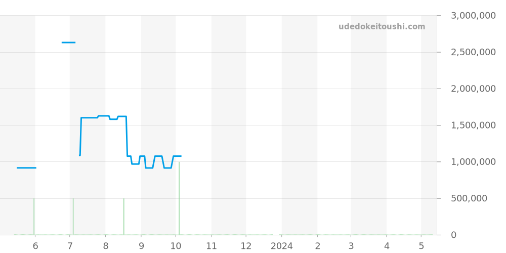 2451 - パテックフィリップ カラトラバ 価格・相場チャート(平均値, 1年)