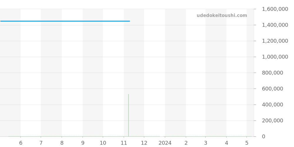 3411 - パテックフィリップ カラトラバ 価格・相場チャート(平均値, 1年)