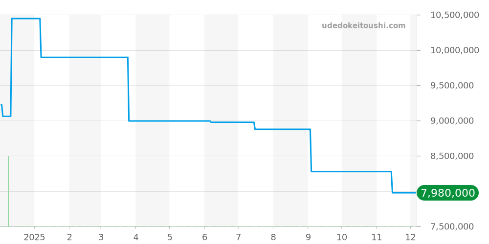 3417 - パテックフィリップ カラトラバ 価格・相場チャート(平均値, 1年)