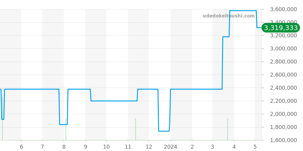 3445G - パテックフィリップ カラトラバ 価格・相場チャート(平均値, 1年)