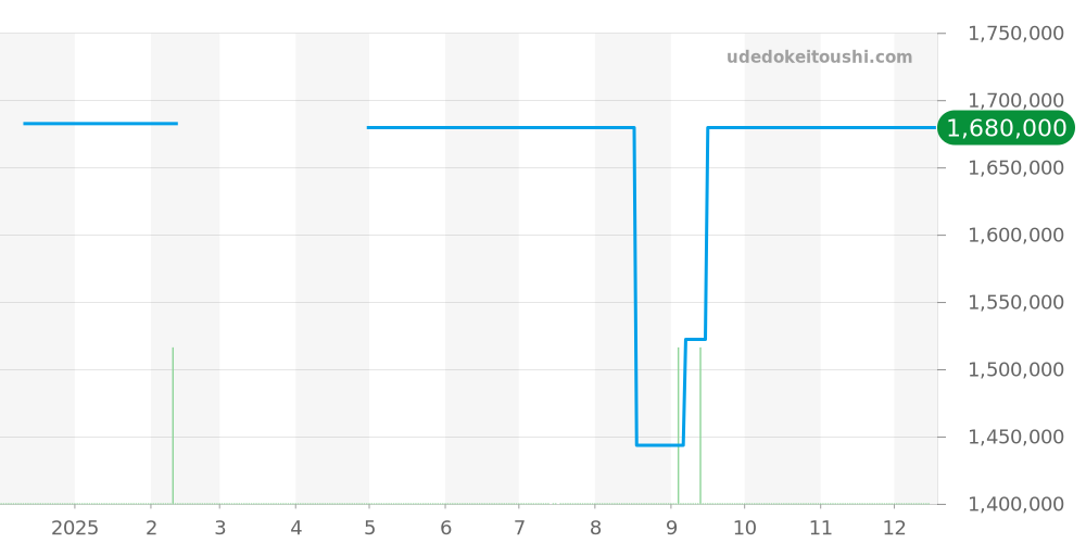 3520 - パテックフィリップ カラトラバ 価格・相場チャート(平均値, 1年)