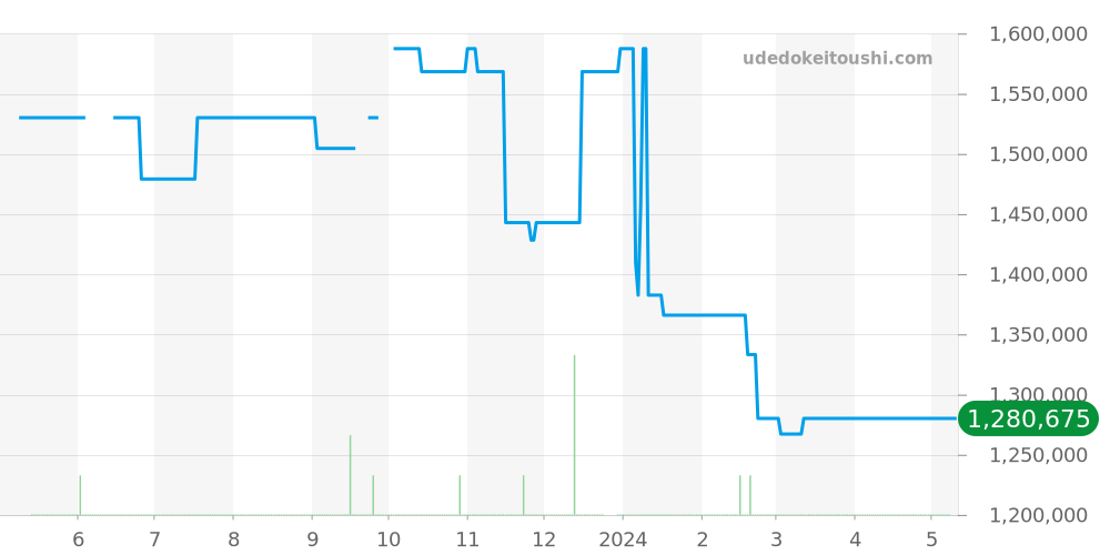 3520DJ - パテックフィリップ カラトラバ 価格・相場チャート(平均値, 1年)