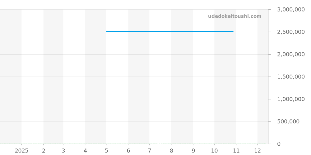 3520DR - パテックフィリップ カラトラバ 価格・相場チャート(平均値, 1年)