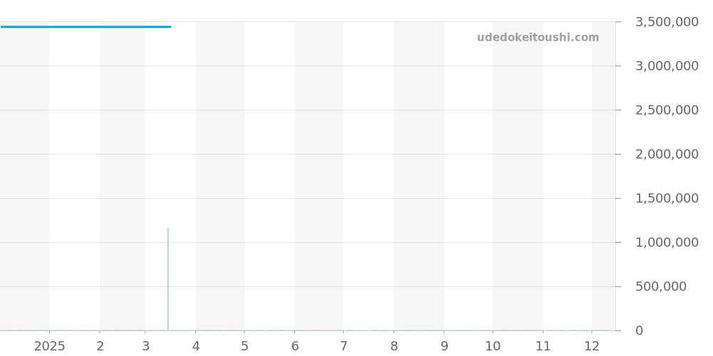 3541 - パテックフィリップ カラトラバ 価格・相場チャート(平均値, 1年)