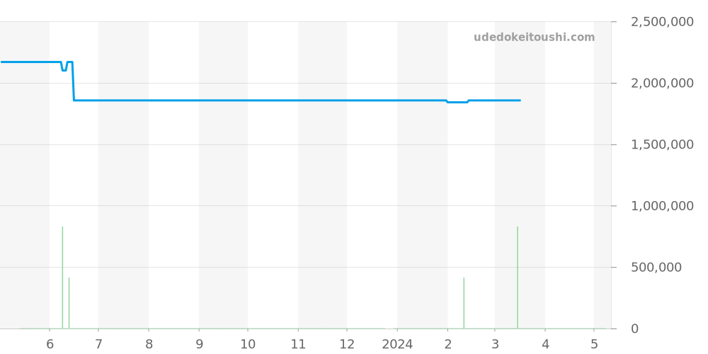 3574 - パテックフィリップ カラトラバ 価格・相場チャート(平均値, 1年)