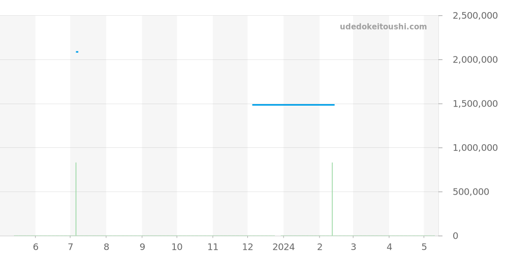 3579 - パテックフィリップ カラトラバ 価格・相場チャート(平均値, 1年)