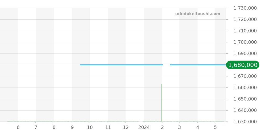 3588 - パテックフィリップ カラトラバ 価格・相場チャート(平均値, 1年)