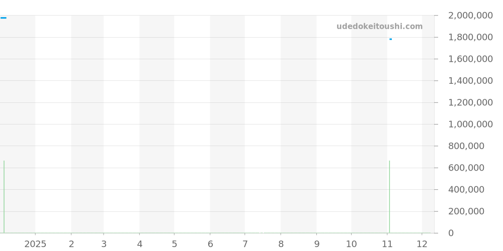 3589 - パテックフィリップ ゴールデンエリプス 価格・相場チャート(平均値, 1年)