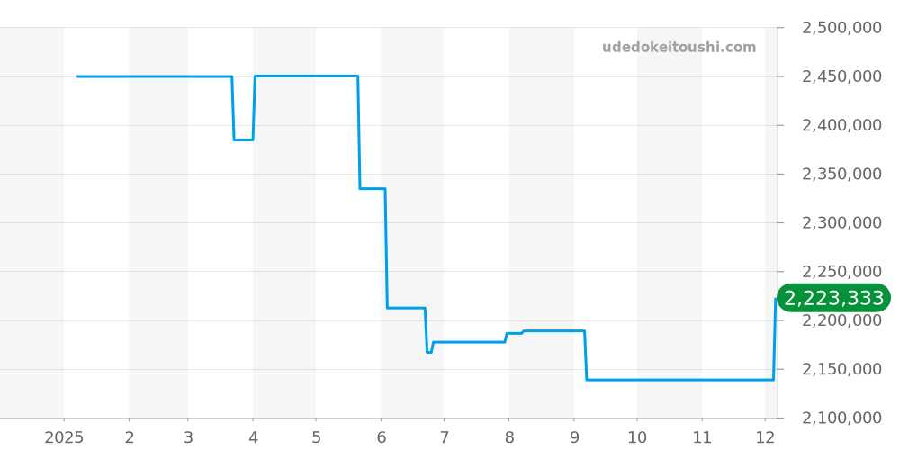 3602G - パテックフィリップ カラトラバ 価格・相場チャート(平均値, 1年)