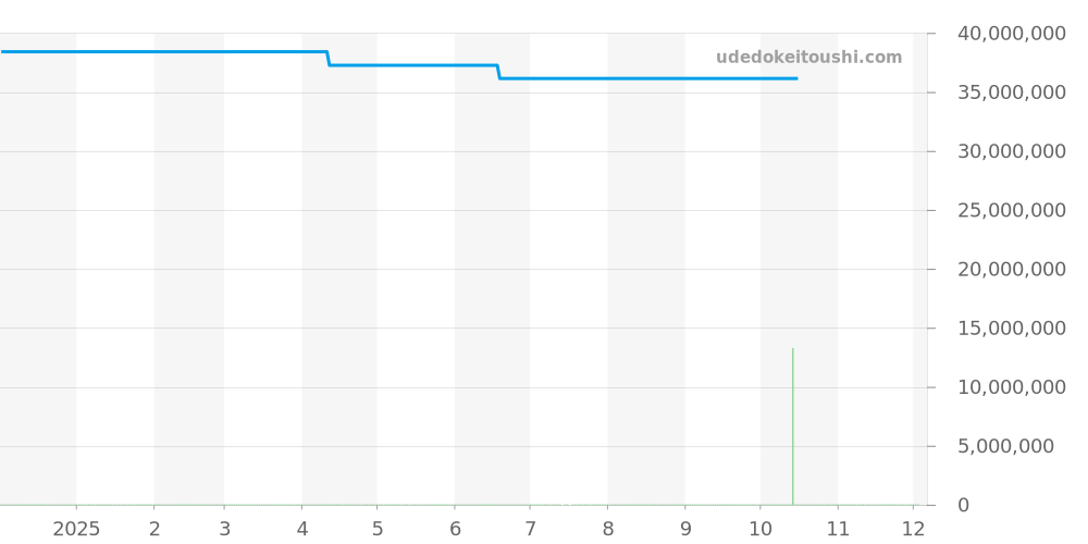 3700/001 - パテックフィリップ ノーチラス 価格・相場チャート(平均値, 1年)