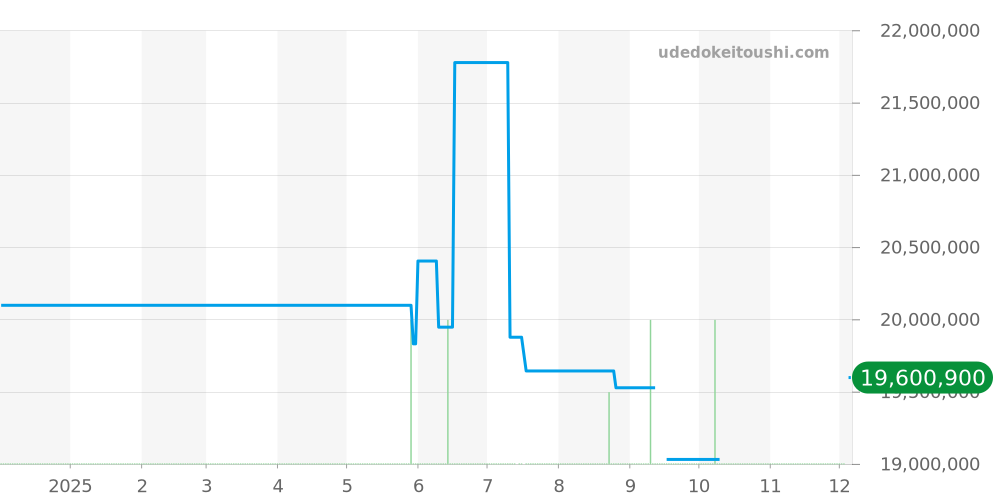 3712/1A-001 - パテックフィリップ ノーチラス 価格・相場チャート(平均値, 1年)