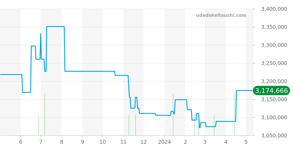 3718 - パテックフィリップ カラトラバ 価格・相場チャート(平均値, 1年)