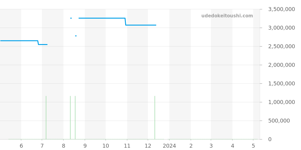 3738/100G-012 - パテックフィリップ ゴールデンエリプス 価格・相場チャート(平均値, 1年)
