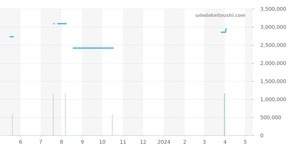 3738/100R-001 - パテックフィリップ ゴールデンエリプス 価格・相場チャート(平均値, 1年)