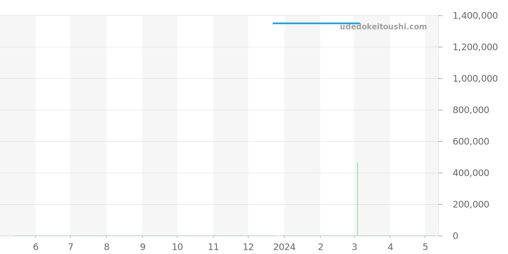 3748/1 - パテックフィリップ ゴールデンエリプス 価格・相場チャート(平均値, 1年)