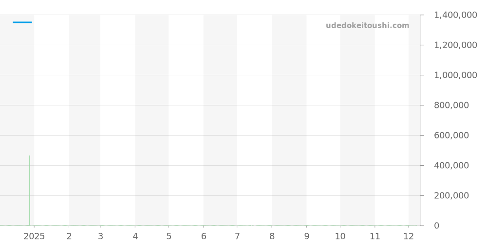 3748/1 - パテックフィリップ ゴールデンエリプス 価格・相場チャート(平均値, 1年)
