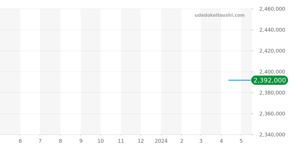 3748/9 - パテックフィリップ ゴールデンエリプス 価格・相場チャート(平均値, 1年)