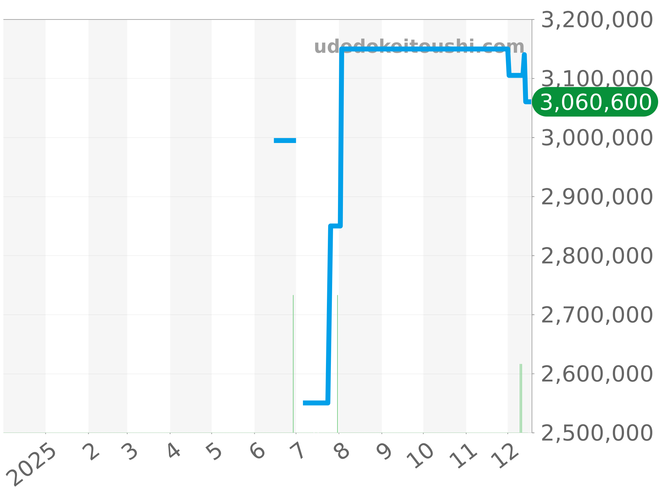 3796G-001 チャート（過去1年）