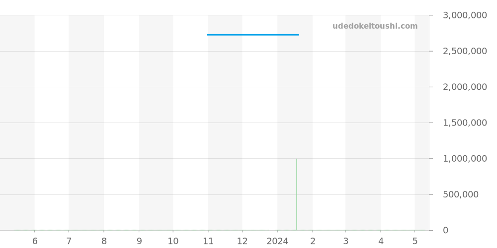 3796G-013 - パテックフィリップ カラトラバ 価格・相場チャート(平均値, 1年)