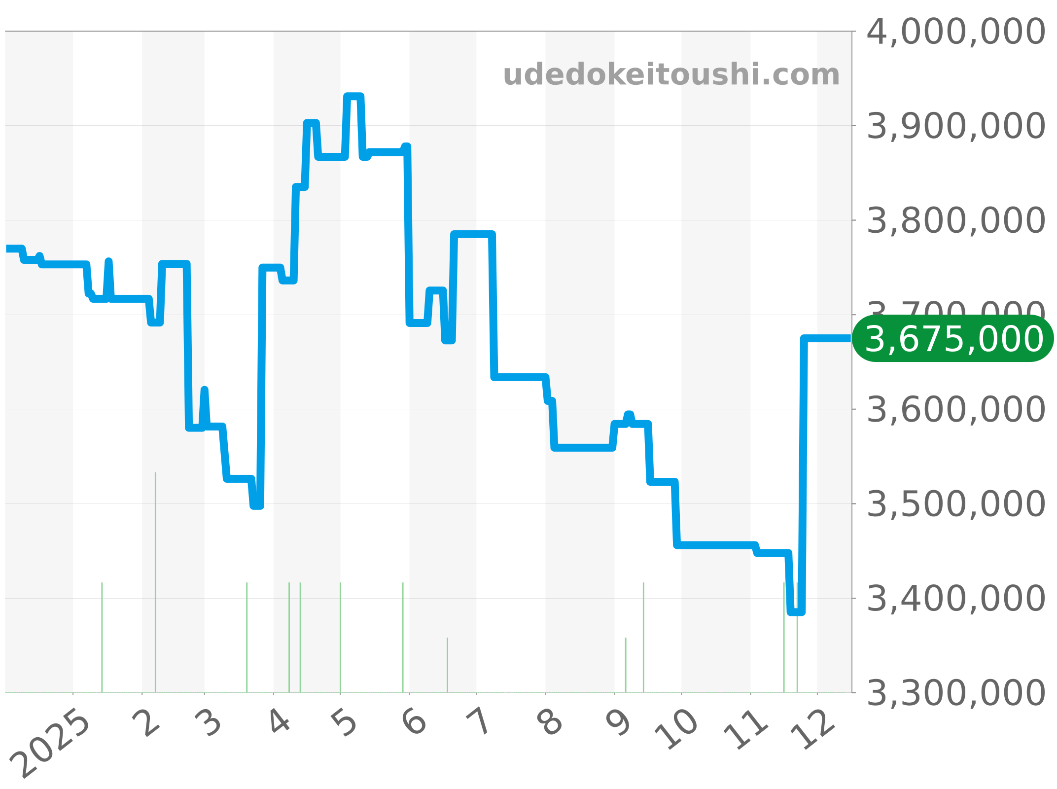 3796G-018 チャート（過去1年）