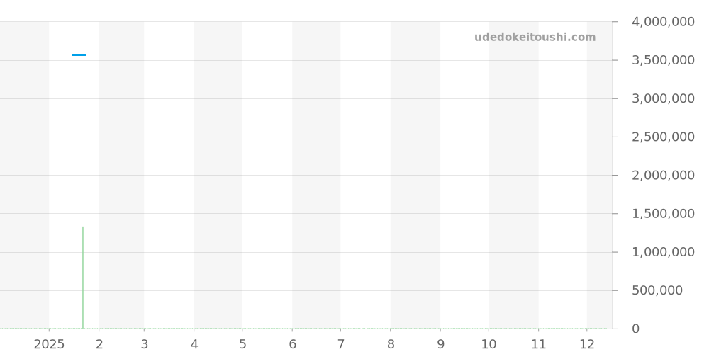3796P - パテックフィリップ カラトラバ 価格・相場チャート(平均値, 1年)