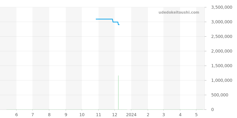 3796SG - パテックフィリップ カラトラバ 価格・相場チャート(平均値, 1年)