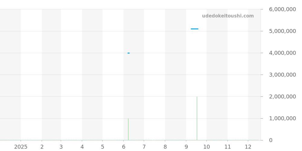 3796SG - パテックフィリップ カラトラバ 価格・相場チャート(平均値, 1年)