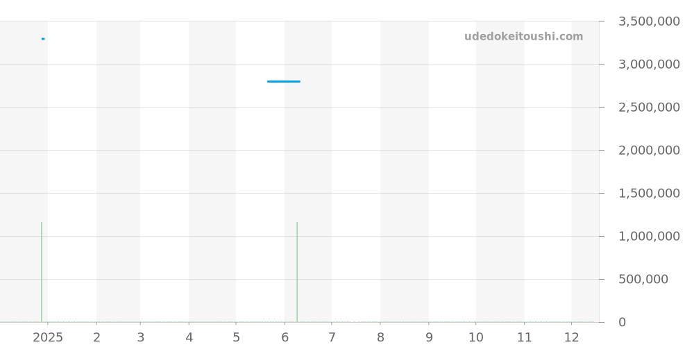 3796SJ - パテックフィリップ カラトラバ 価格・相場チャート(平均値, 1年)