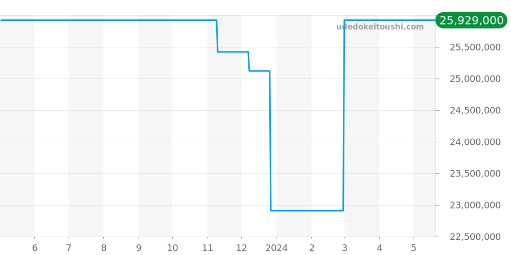 3800/003P - パテックフィリップ ノーチラス 価格・相場チャート(平均値, 1年)