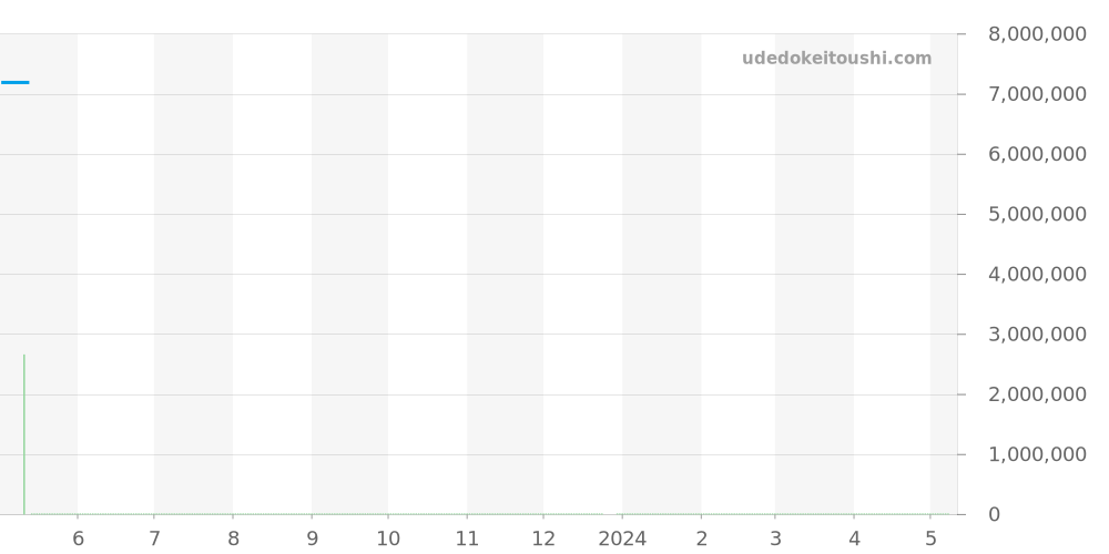 3800/1A-011 - パテックフィリップ ノーチラス 価格・相場チャート(平均値, 1年)