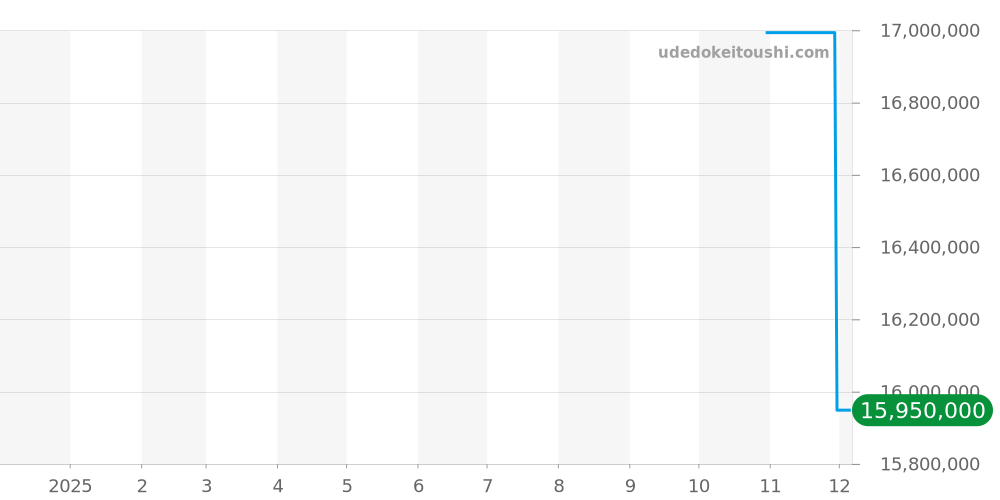 3800/1G - パテックフィリップ ノーチラス 価格・相場チャート(平均値, 1年)