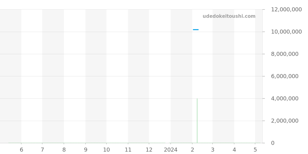 3800/1J-001 - パテックフィリップ ノーチラス 価格・相場チャート(平均値, 1年)