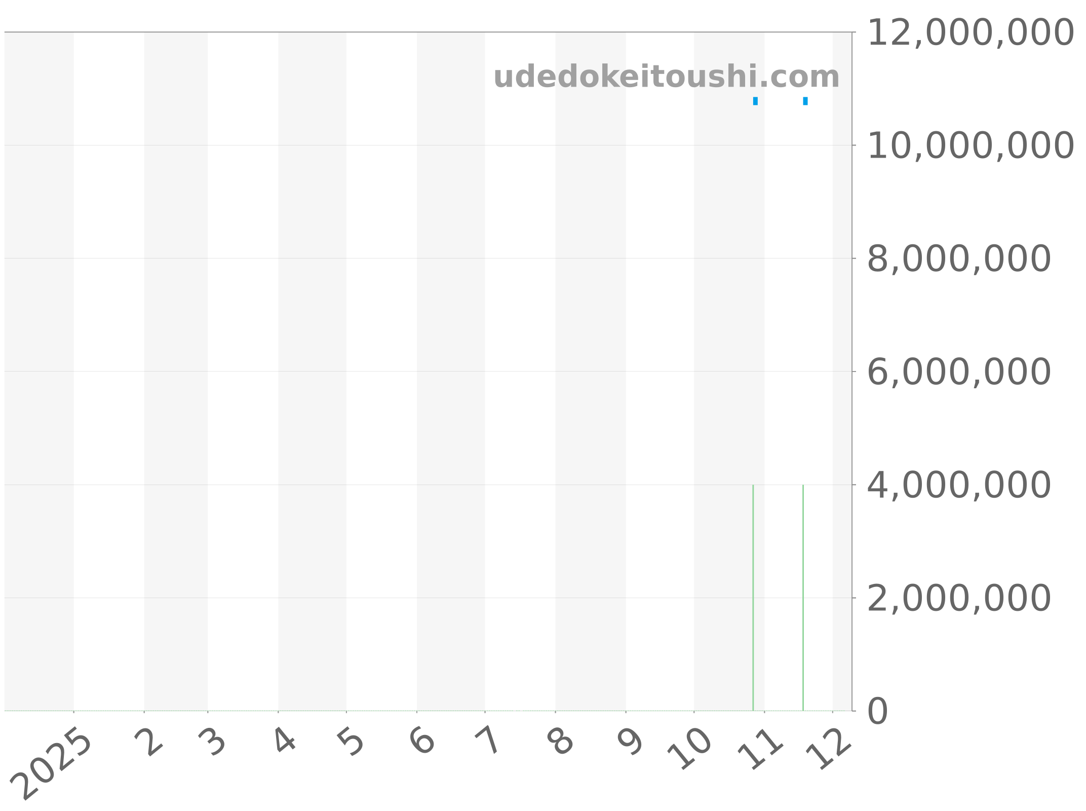 3800/1J-001 チャート（過去1年）