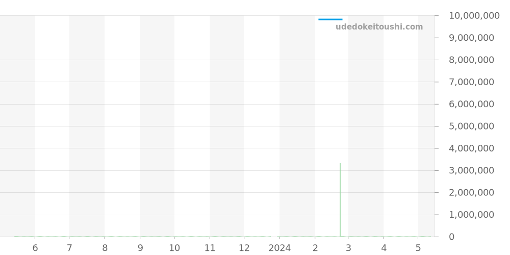 3800/1J-010 - パテックフィリップ ノーチラス 価格・相場チャート(平均値, 1年)